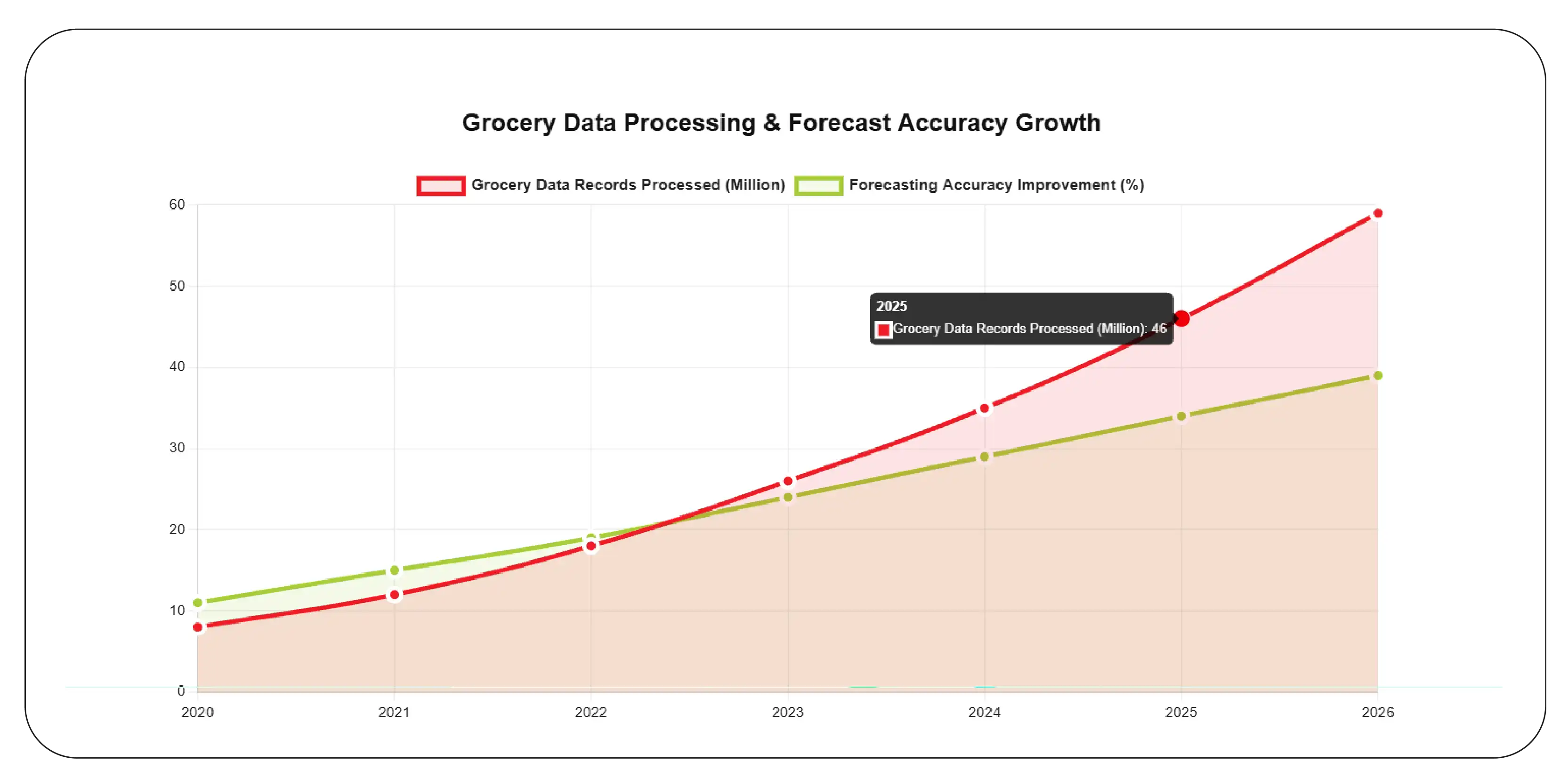 Grocery Demand Signal Growth Trends (2020-2026)